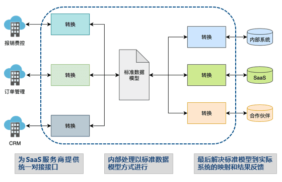 [需求][融资]费控SaaS服务商寻求融资，欢迎联系！