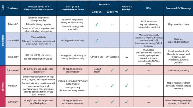 ATTR-PN – Targeted Therapies