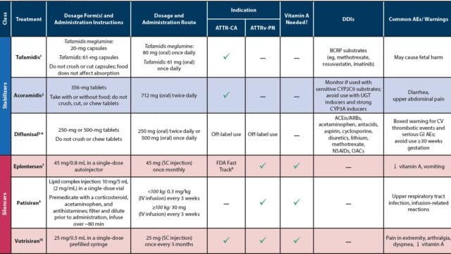 ATTR – Targeted Therapies for ATTR in Adults in the United States