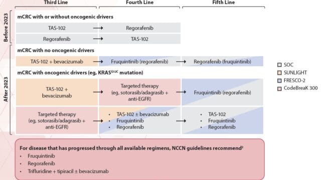 CRC – Later-Line Treatment Options