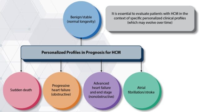 HCM – Prognosis