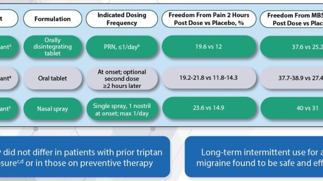 Migraine – CGRP-Targeting Therapies