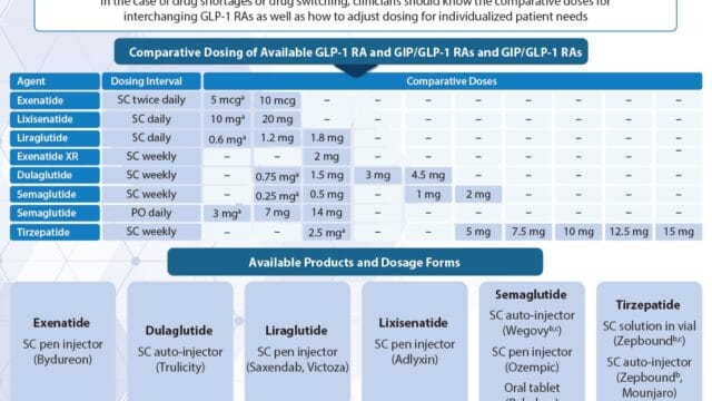 Obesity in PsA – dosing