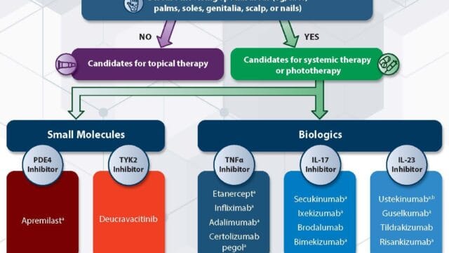 Psoriasis – Systemic Therapy