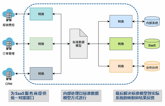 费控SaaS服务